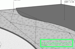 Шема на поставување слој на песок-цемент