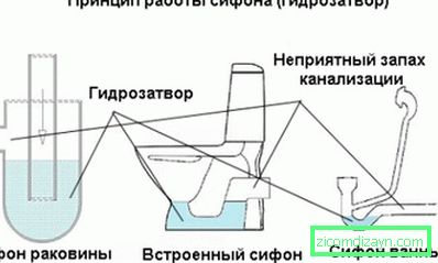 Шема на принципот на работа на запечатување на водата