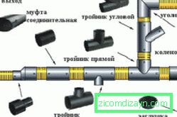 Шемата за прицврстување на полипропиленските цевки за внатрешна канализација